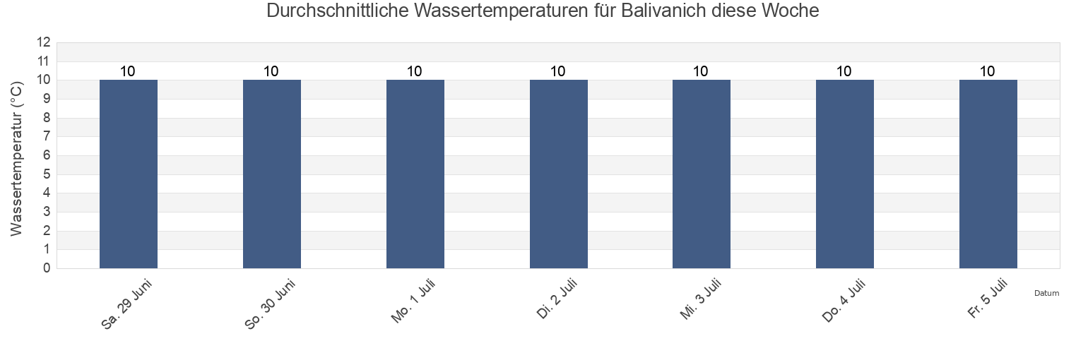 Wassertemperatur in Balivanich, Eilean Siar, Scotland, United Kingdom für die Woche