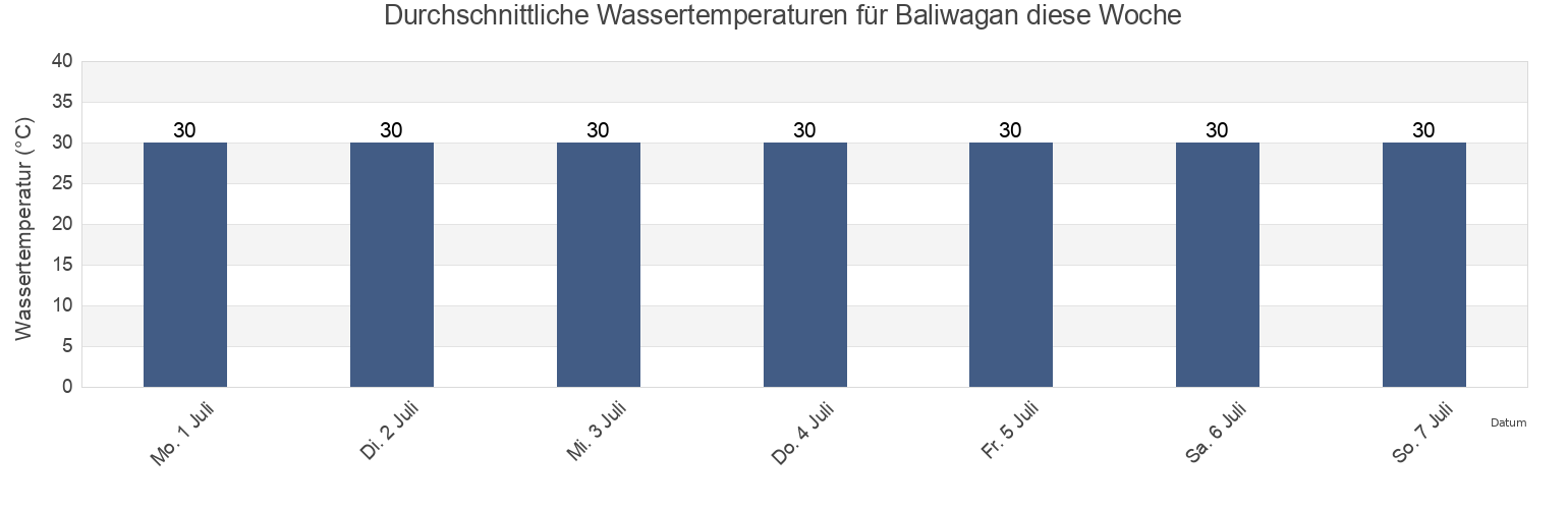 Wassertemperatur in Baliwagan, Province of Misamis Oriental, Northern Mindanao, Philippines für die Woche