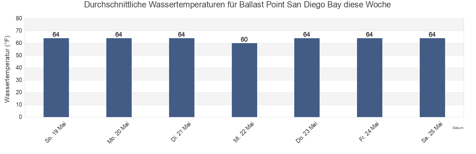 Wassertemperatur in Ballast Point San Diego Bay, San Diego County, California, United States für die Woche