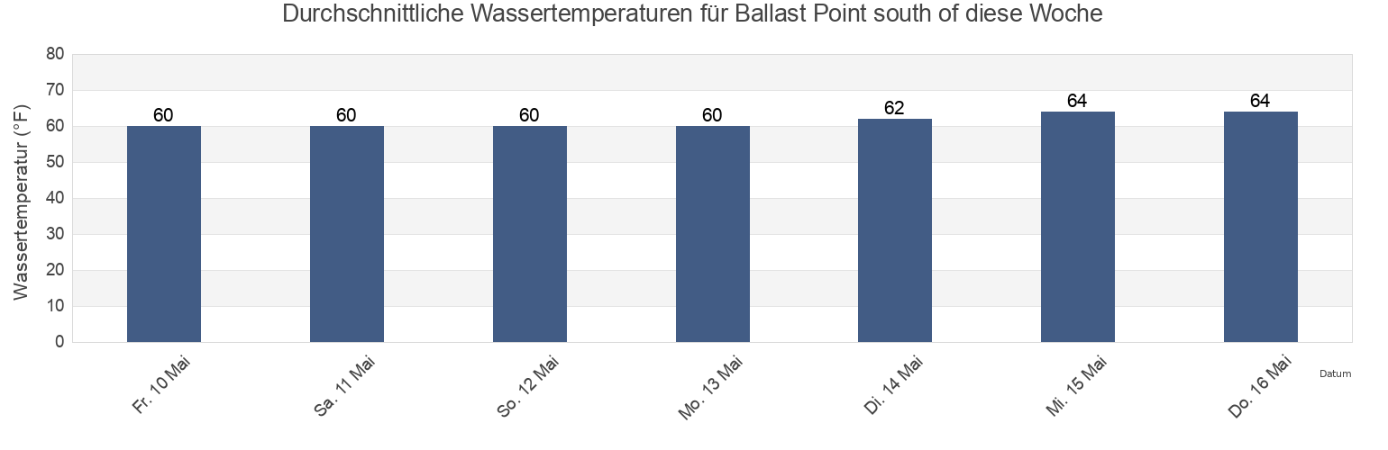 Wassertemperatur in Ballast Point south of, San Diego County, California, United States für die Woche