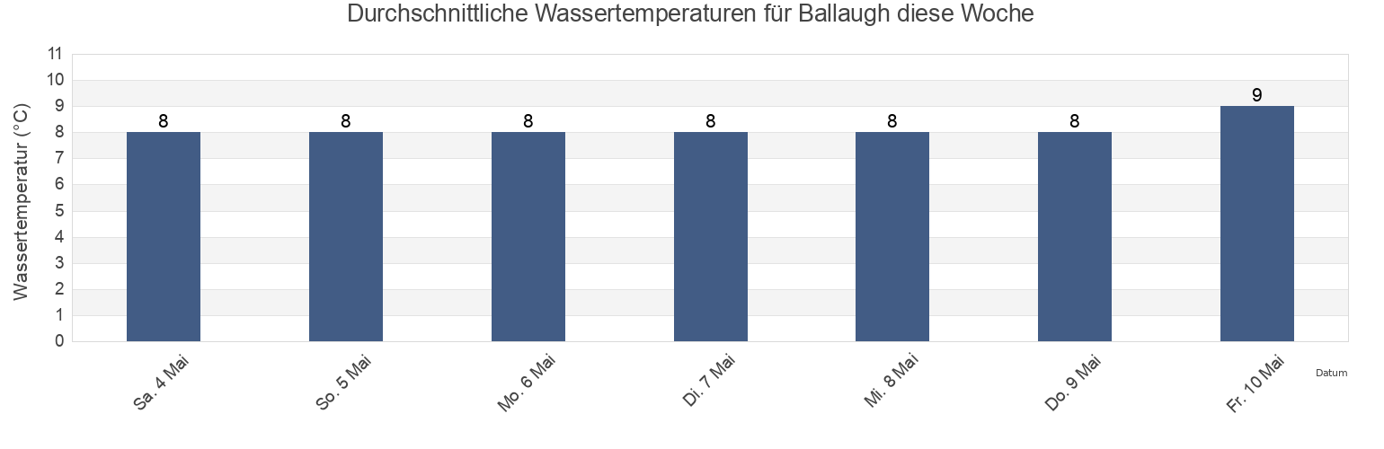 Wassertemperatur in Ballaugh, Isle of Man für die Woche