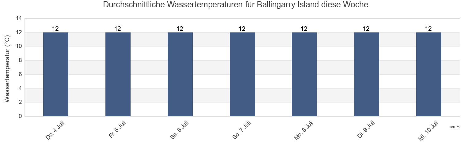 Wassertemperatur in Ballingarry Island, Kerry, Munster, Ireland für die Woche