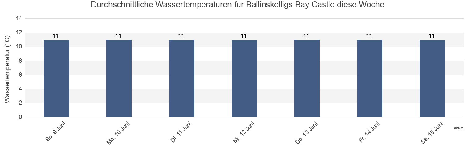 Wassertemperatur in Ballinskelligs Bay Castle, Kerry, Munster, Ireland für die Woche