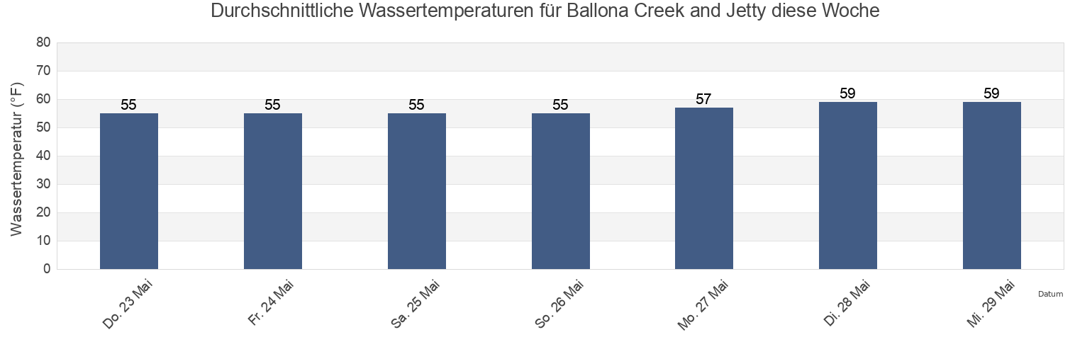 Wassertemperatur in Ballona Creek and Jetty, Ventura County, California, United States für die Woche