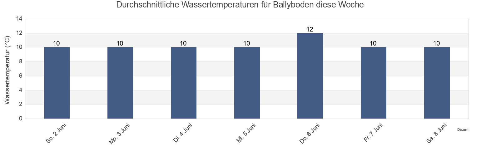 Wassertemperatur in Ballyboden, South Dublin, Leinster, Ireland für die Woche