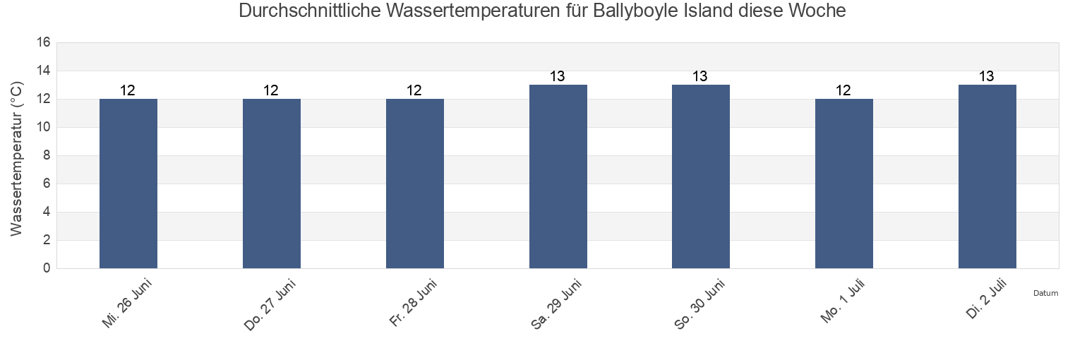 Wassertemperatur in Ballyboyle Island, County Donegal, Ulster, Ireland für die Woche