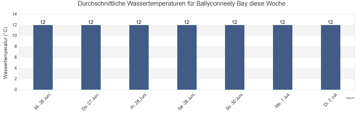 Wassertemperatur in Ballyconneely Bay, County Galway, Connaught, Ireland für die Woche