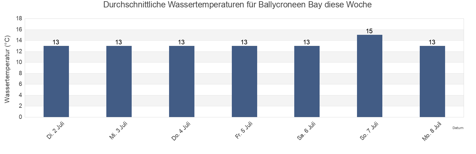 Wassertemperatur in Ballycroneen Bay, County Cork, Munster, Ireland für die Woche