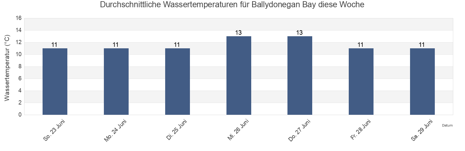 Wassertemperatur in Ballydonegan Bay, County Cork, Munster, Ireland für die Woche