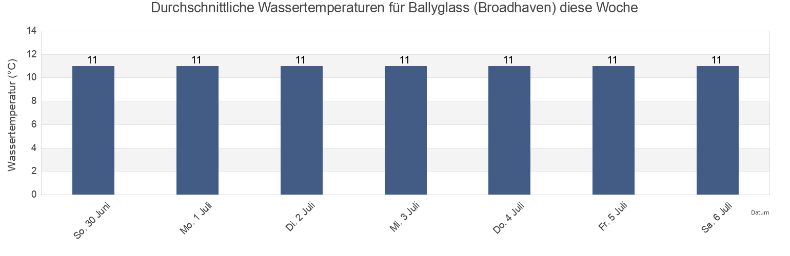 Wassertemperatur in Ballyglass (Broadhaven), Mayo County, Connaught, Ireland für die Woche