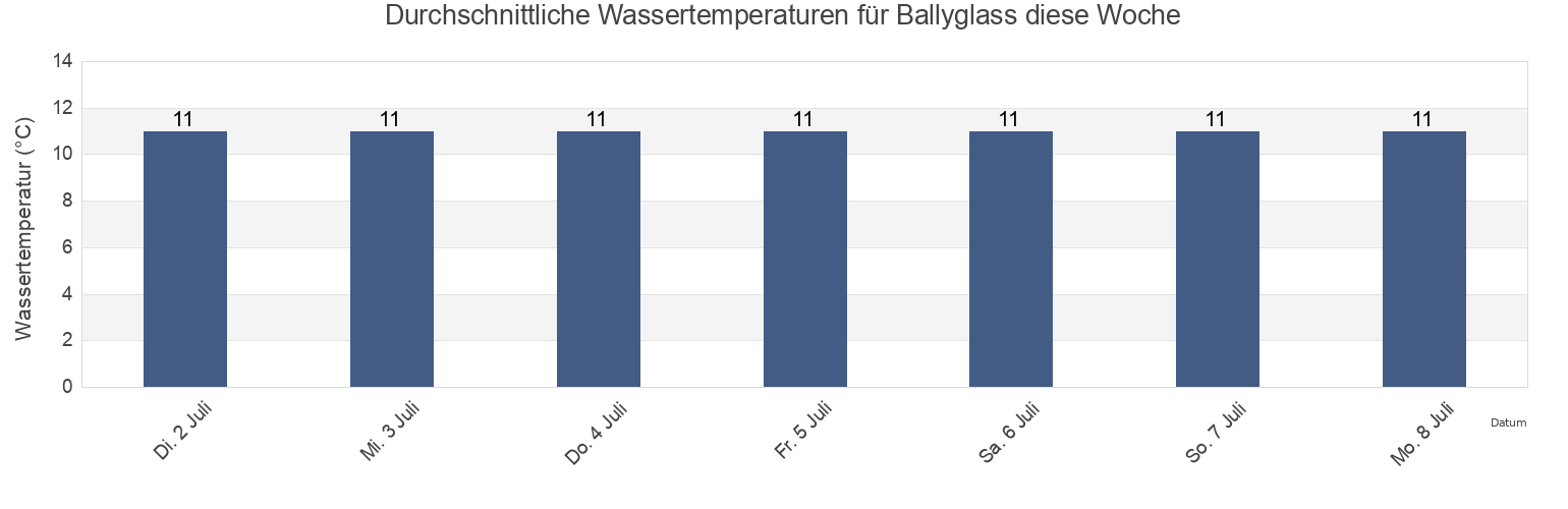 Wassertemperatur in Ballyglass, Mayo County, Connaught, Ireland für die Woche