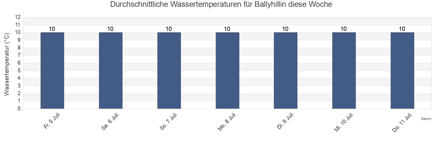 Wassertemperatur in Ballyhillin, County Donegal, Ulster, Ireland für die Woche