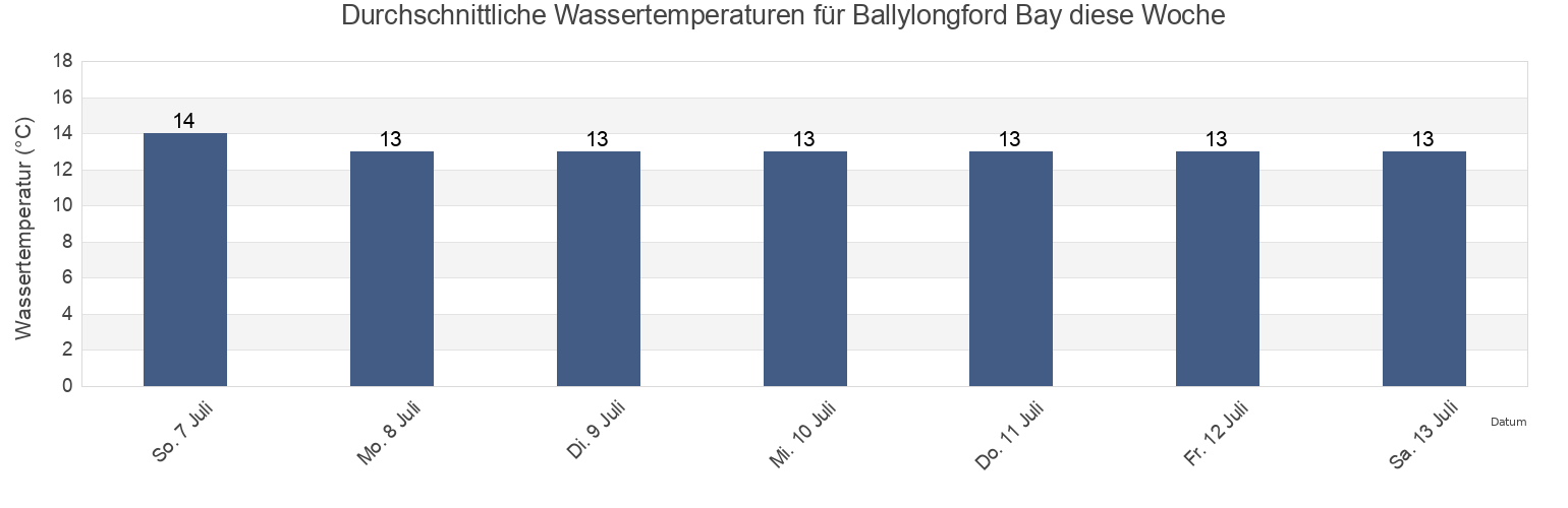 Wassertemperatur in Ballylongford Bay, Kerry, Munster, Ireland für diese Woche