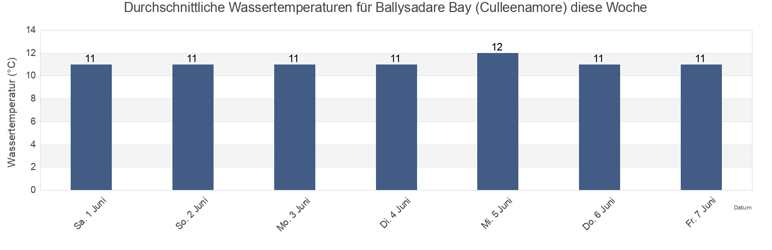 Wassertemperatur in Ballysadare Bay (Culleenamore), Sligo, Connaught, Ireland für die Woche