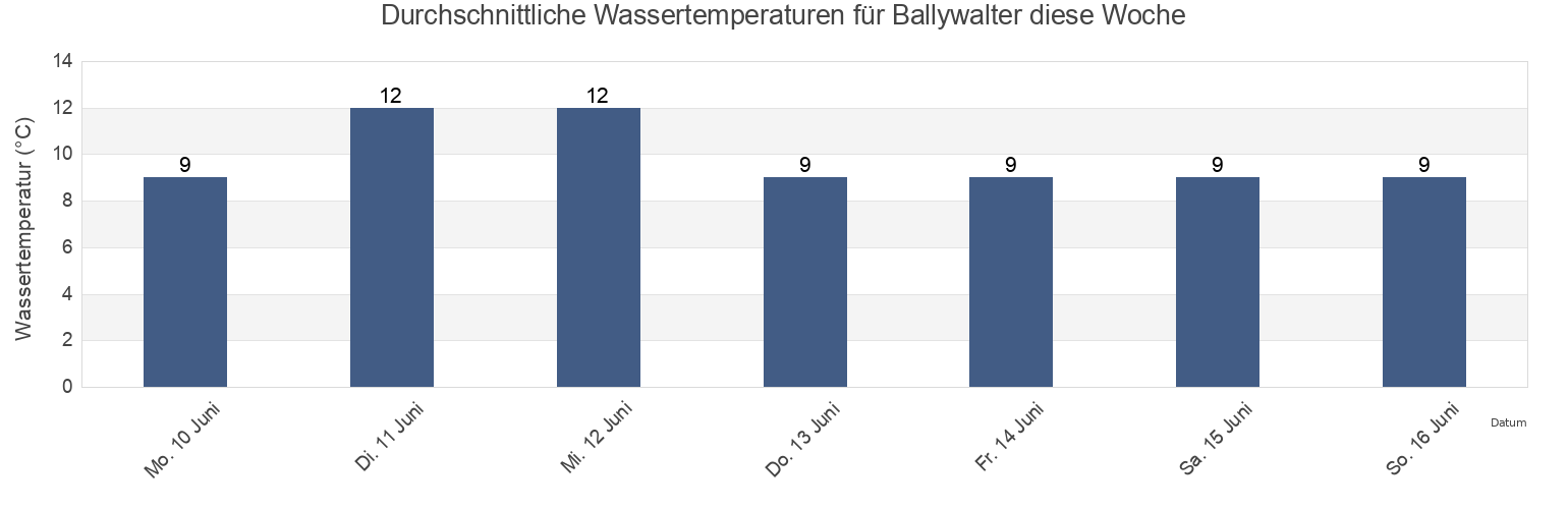 Wassertemperatur in Ballywalter, Ards and North Down, Northern Ireland, United Kingdom für die Woche
