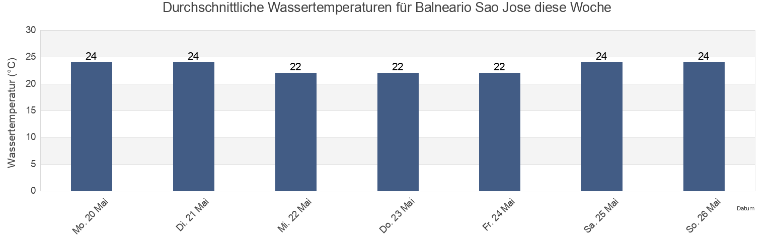 Wassertemperatur in Balneario Sao Jose, Embu-Guaçu, São Paulo, Brazil für die Woche