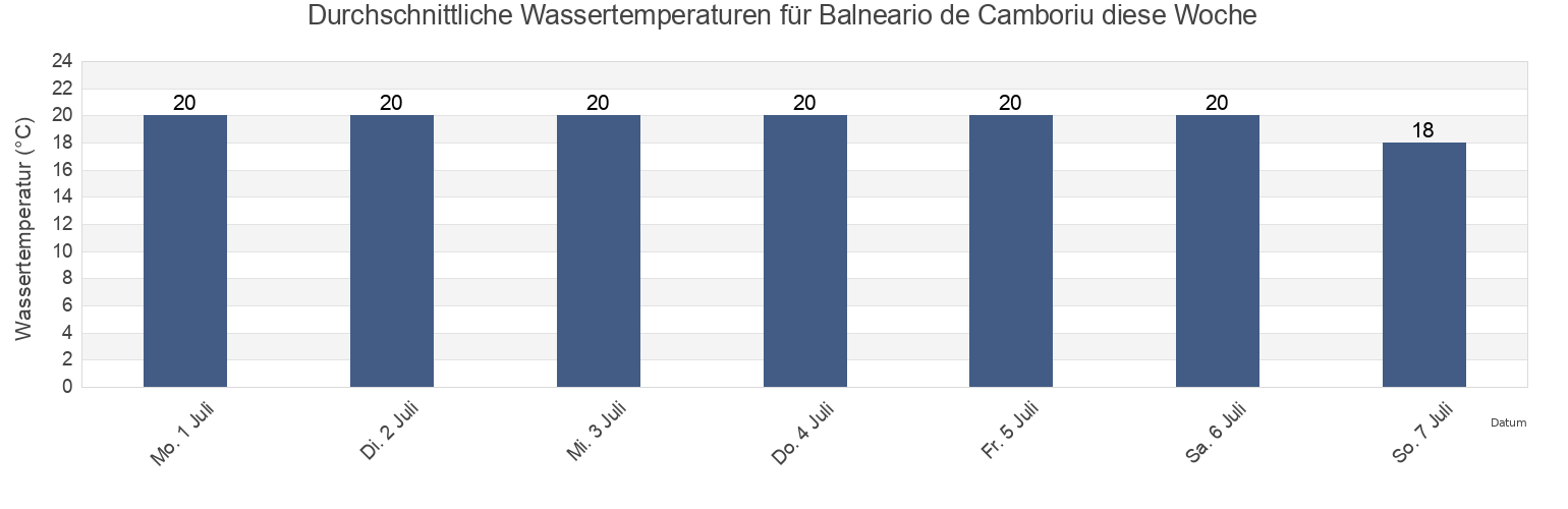 Wassertemperatur in Balneario de Camboriu, Balneário Camboriú, Santa Catarina, Brazil für die Woche