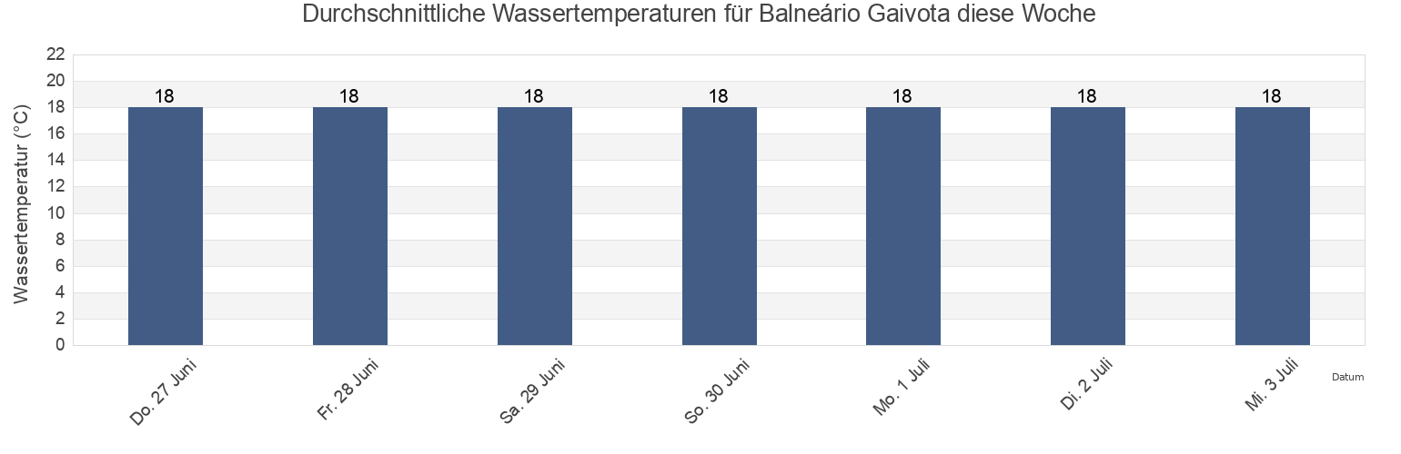Wassertemperatur in Balneário Gaivota, Santa Catarina, Brazil für die Woche