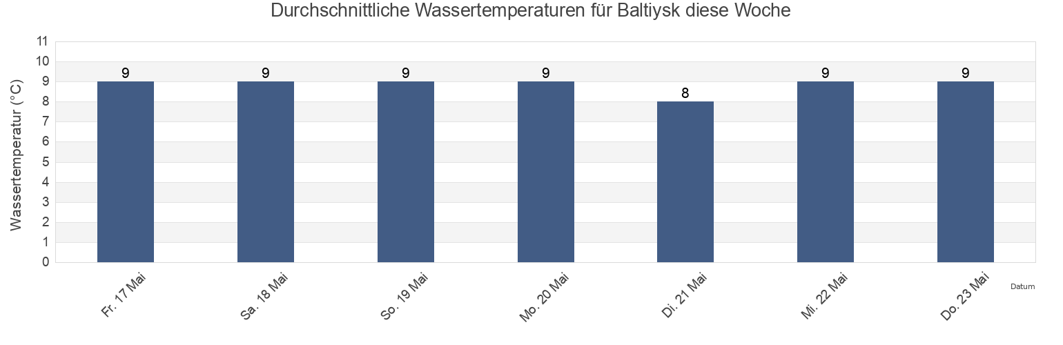Wassertemperatur in Baltiysk, Gorod Kaliningrad, Kaliningrad, Russia für die Woche