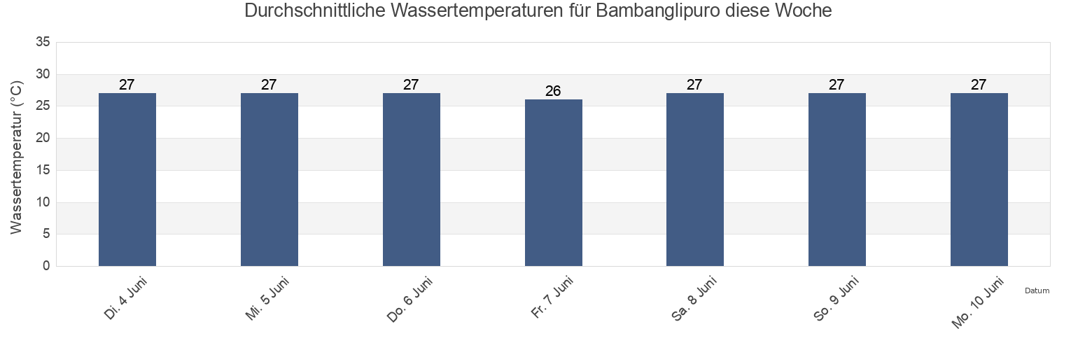 Wassertemperatur in Bambanglipuro, Yogyakarta, Indonesia für die Woche