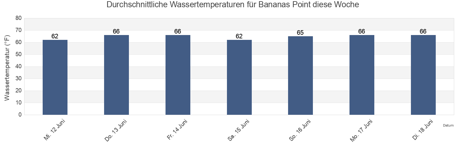 Wassertemperatur in Bananas Point, New York County, New York, United States für die Woche