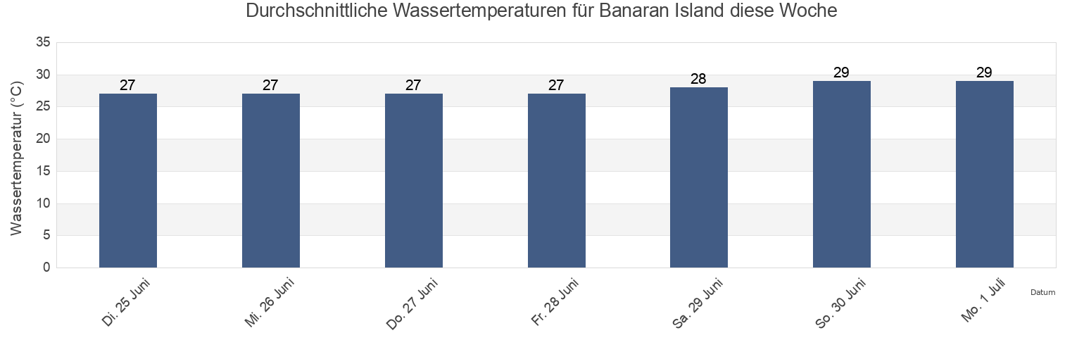 Wassertemperatur in Banaran Island, Province of Tawi-Tawi, Autonomous Region in Muslim Mindanao, Philippines für die Woche