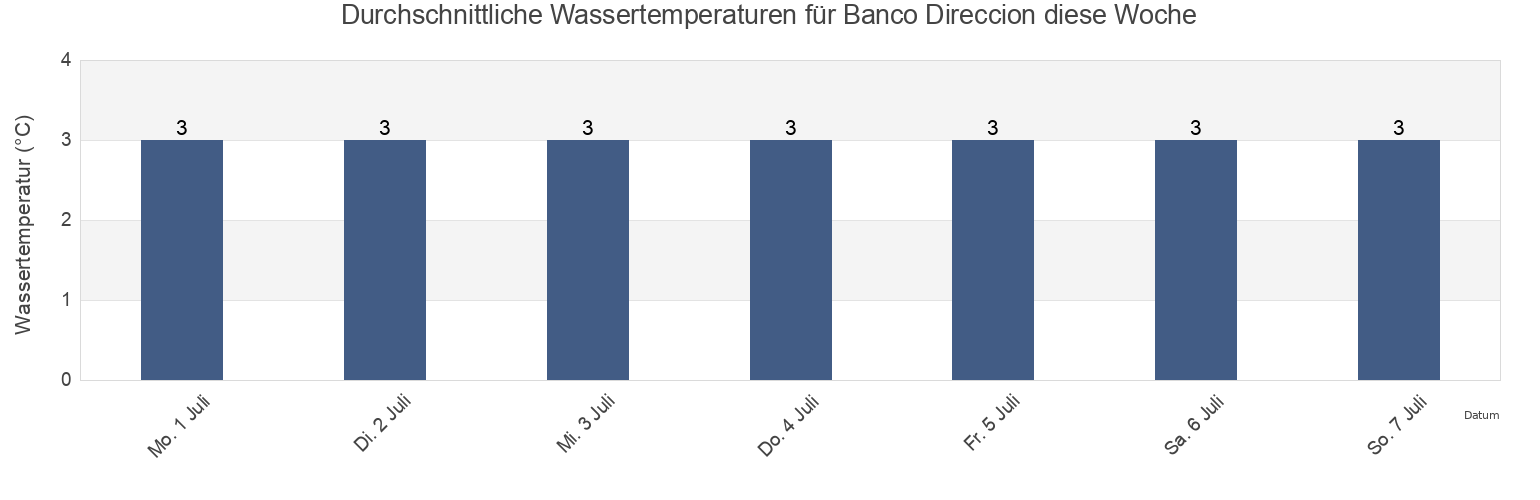 Wassertemperatur in Banco Direccion, Provincia de Magallanes, Region of Magallanes, Chile für die Woche