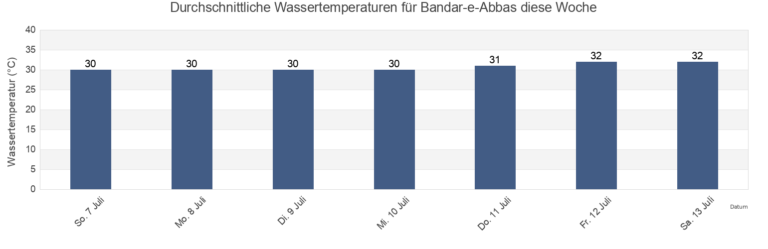 Wassertemperatur in Bandar-e-Abbas, Qeshm, Hormozgan, Iran für diese Woche