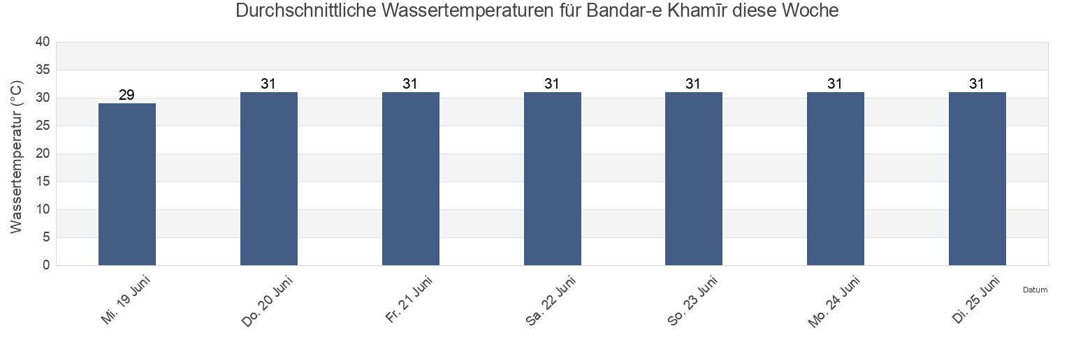 Wassertemperatur in Bandar-e Khamīr, Hormozgan, Iran für die Woche