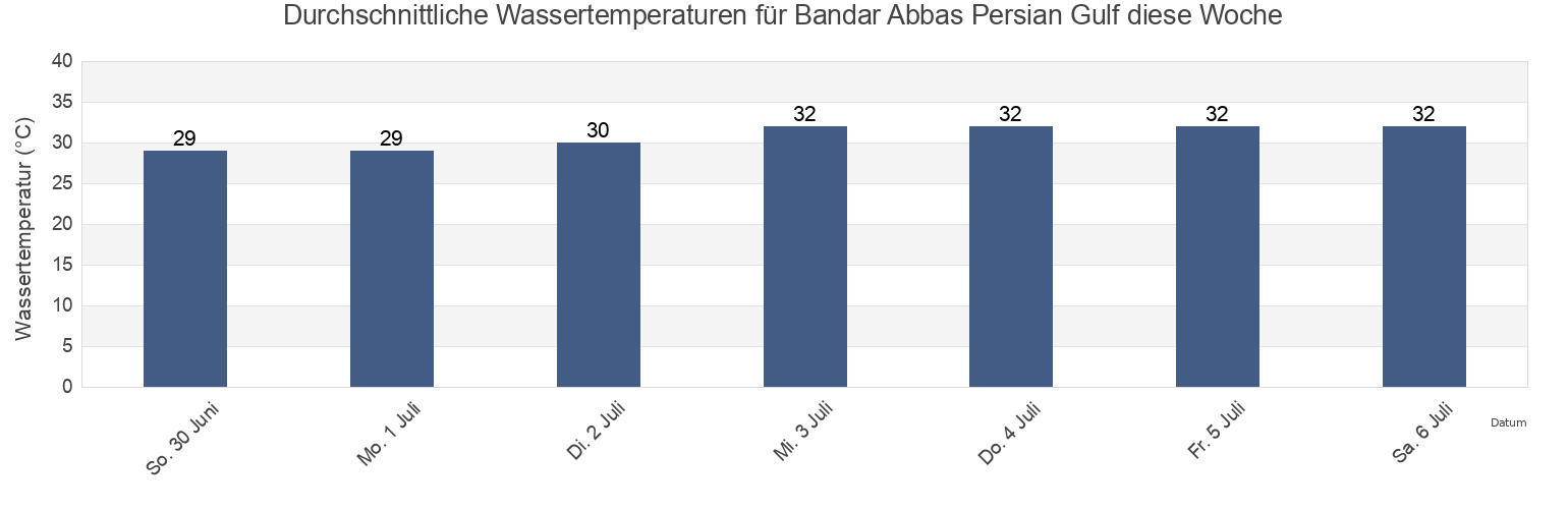 Wassertemperatur in Bandar Abbas Persian Gulf, Qeshm, Hormozgan, Iran für die Woche