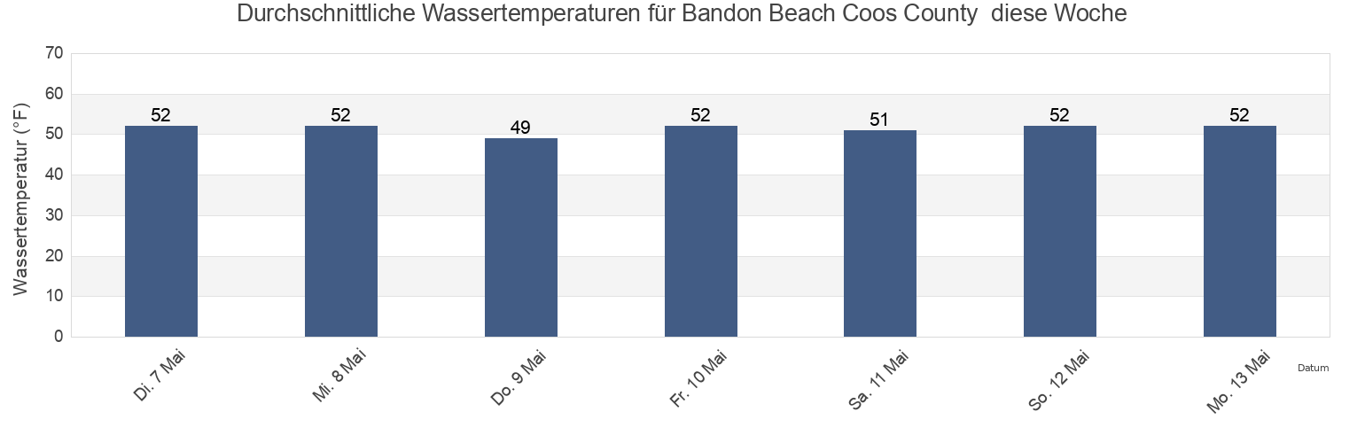 Wassertemperatur in Bandon Beach Coos County , Coos County, Oregon, United States für die Woche