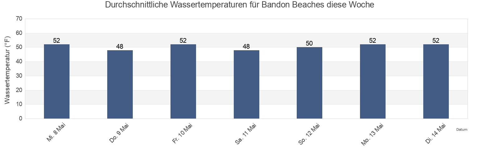 Wassertemperatur in Bandon Beaches, Coos County, Oregon, United States für die Woche