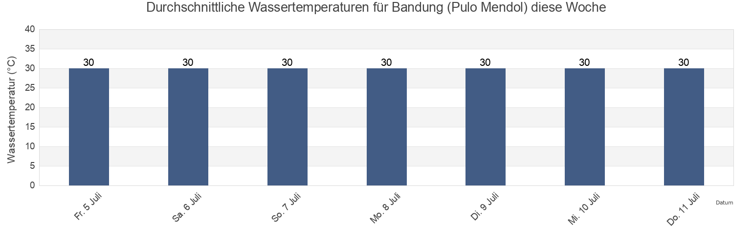 Wassertemperatur in Bandung (Pulo Mendol), Kabupaten Karimun, Riau Islands, Indonesia für die Woche