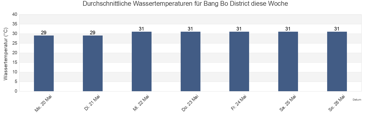 Wassertemperatur in Bang Bo District, Samut Prakan, Thailand für die Woche