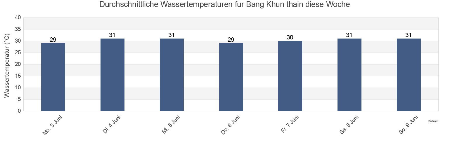Wassertemperatur in Bang Khun thain, Bangkok, Thailand für die Woche