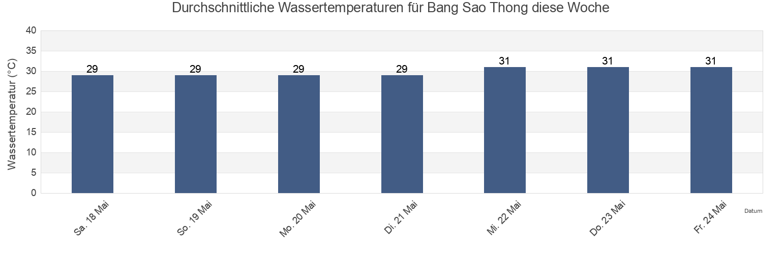 Wassertemperatur in Bang Sao Thong, Samut Prakan, Thailand für die Woche