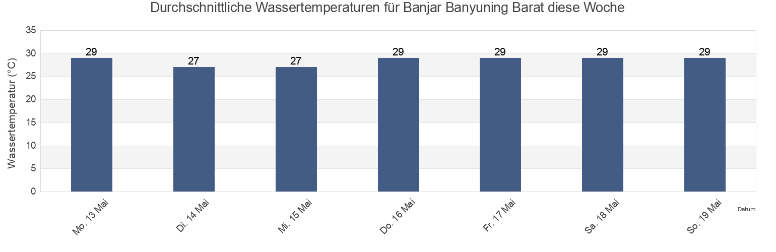Wassertemperatur in Banjar Banyuning Barat, Bali, Indonesia für die Woche