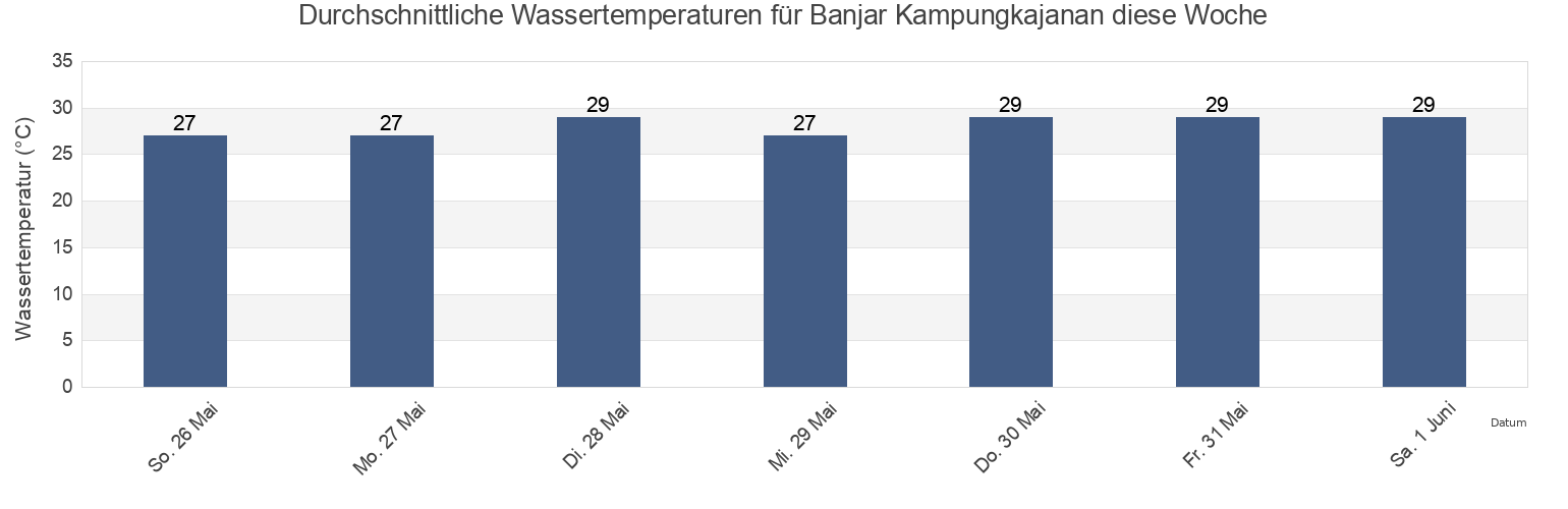 Wassertemperatur in Banjar Kampungkajanan, Bali, Indonesia für die Woche