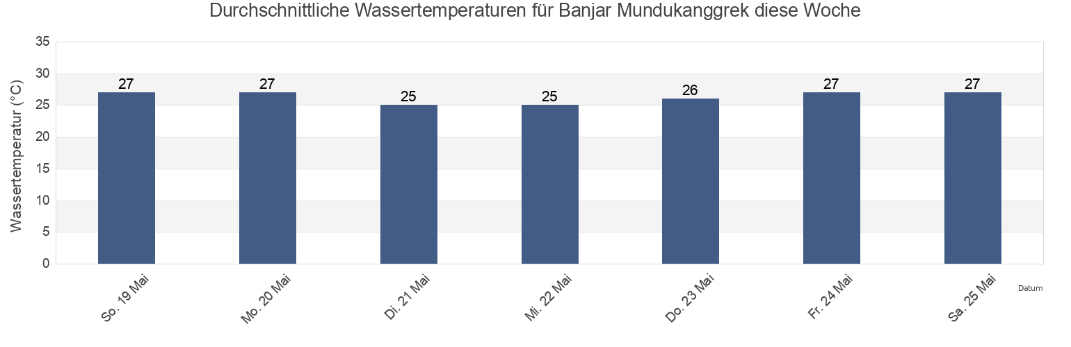 Wassertemperatur in Banjar Mundukanggrek, Bali, Indonesia für die Woche