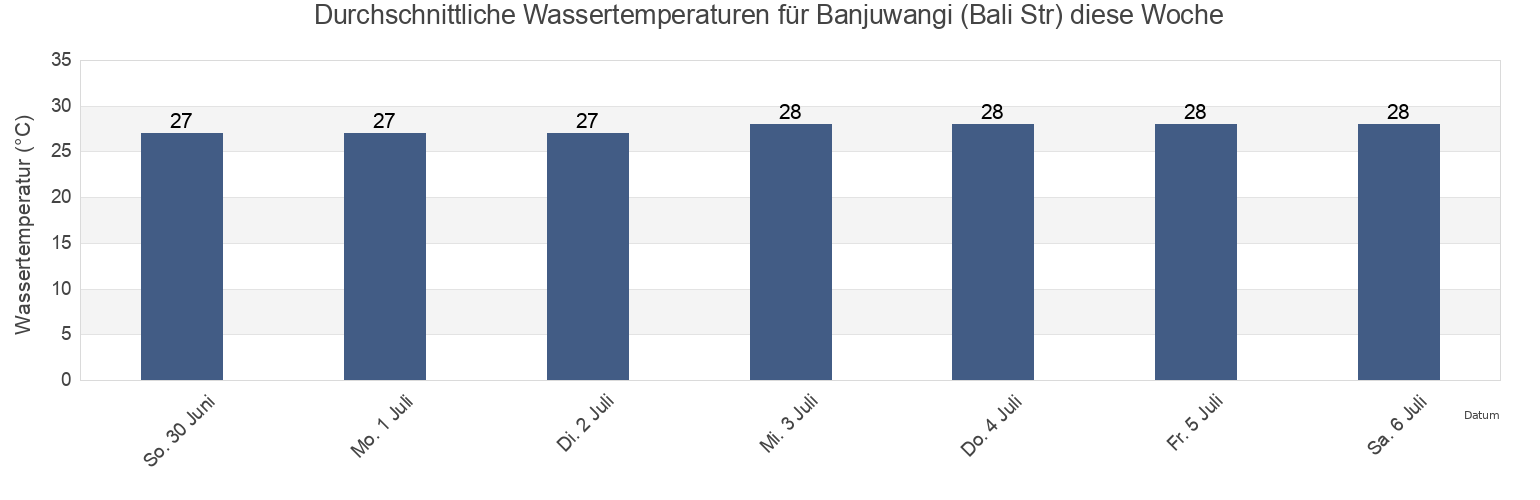 Wassertemperatur in Banjuwangi (Bali Str), Kabupaten Banyuwangi, East Java, Indonesia für die Woche