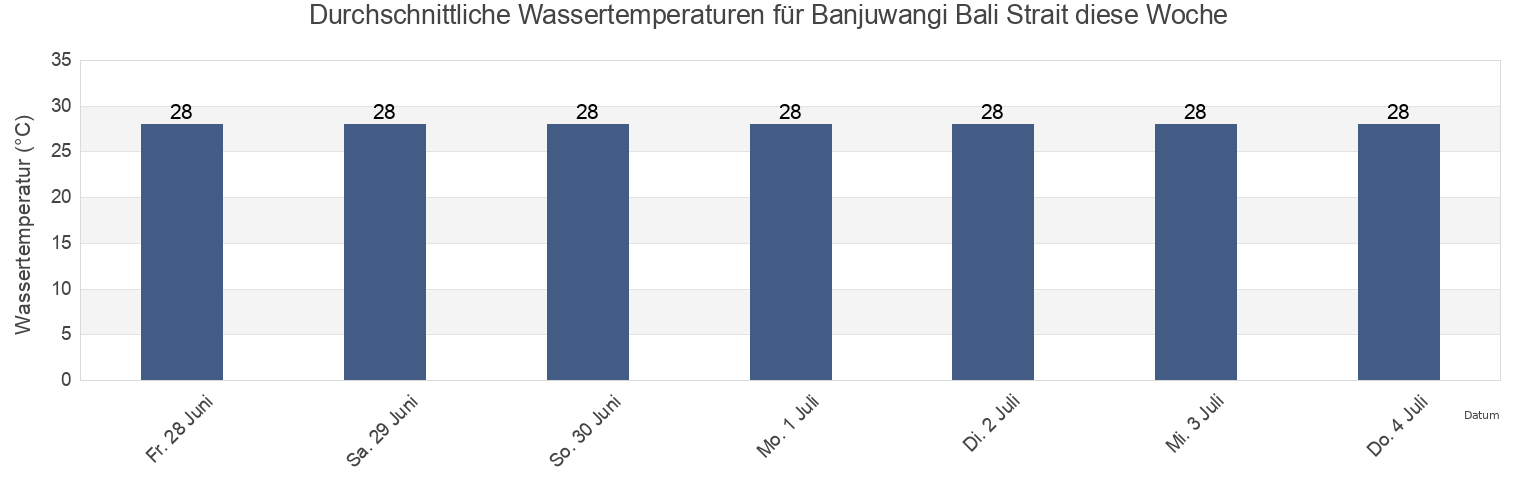 Wassertemperatur in Banjuwangi Bali Strait, Kabupaten Banyuwangi, East Java, Indonesia für die Woche