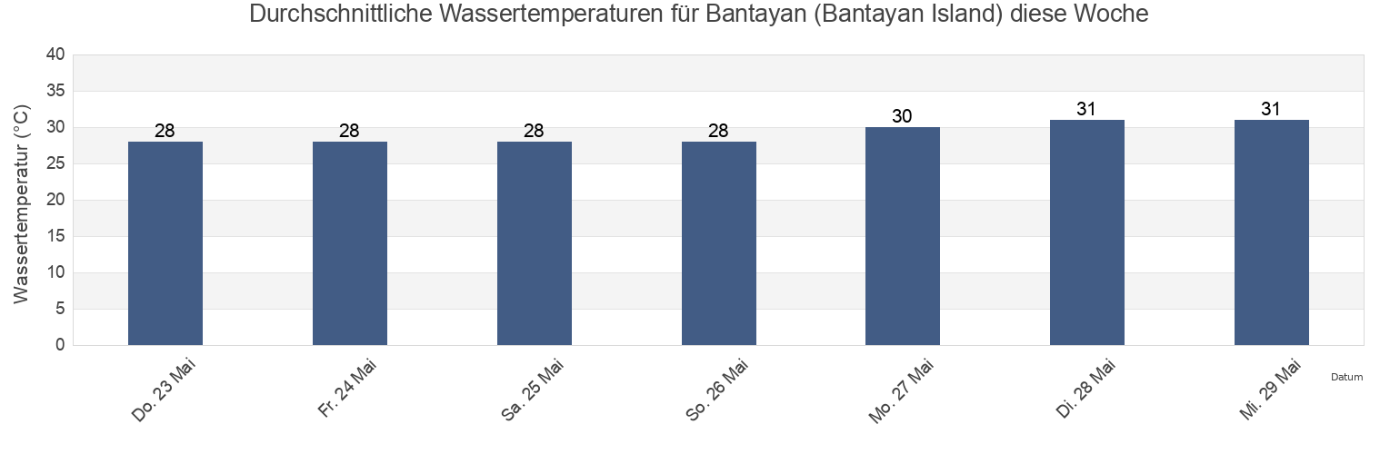 Wassertemperatur in Bantayan (Bantayan Island), Province of Cebu, Central Visayas, Philippines für die Woche