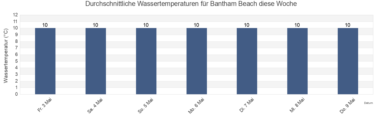 Wassertemperatur in Bantham Beach, Plymouth, England, United Kingdom für die Woche