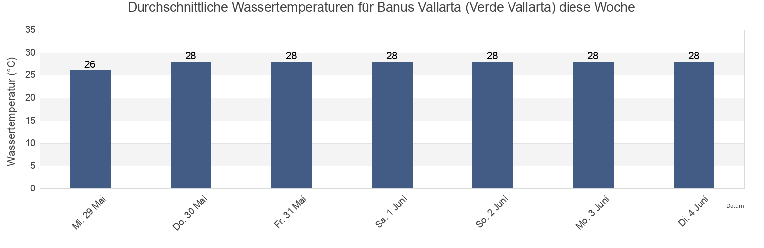 Wassertemperatur in Banus Vallarta (Verde Vallarta), Puerto Vallarta, Jalisco, Mexico für die Woche