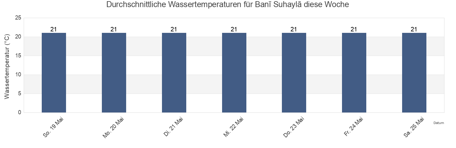 Wassertemperatur in Banī Suhaylā, Khan Yunis Governorate, Gaza Strip, Palestinian Territory für die Woche