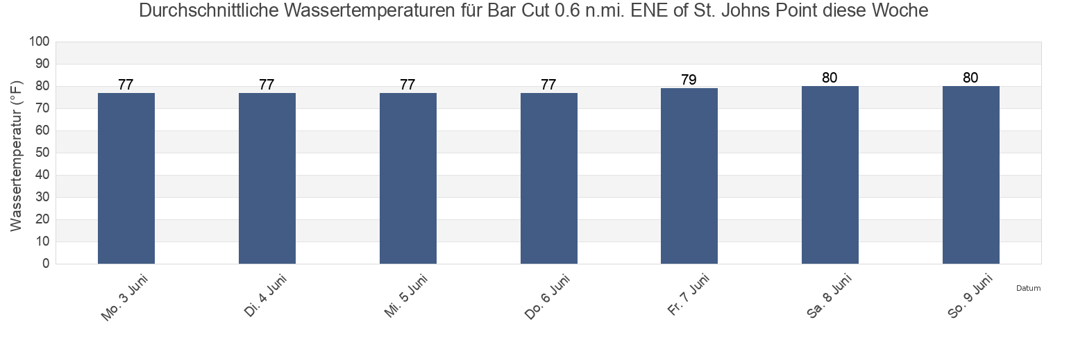Wassertemperatur in Bar Cut 0.6 n.mi. ENE of St. Johns Point, Duval County, Florida, United States für die Woche