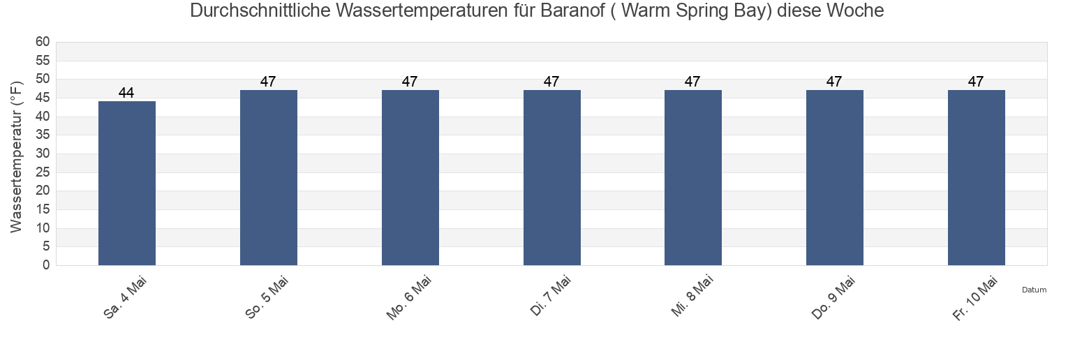 Wassertemperatur in Baranof ( Warm Spring Bay), Sitka City and Borough, Alaska, United States für die Woche