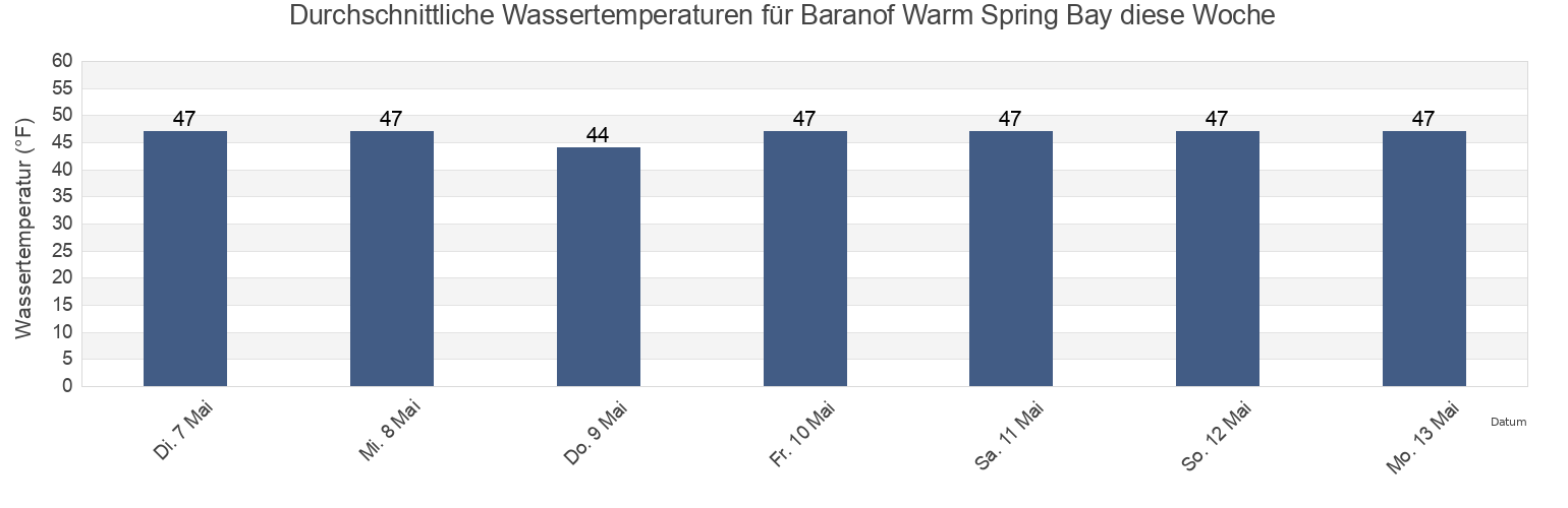 Wassertemperatur in Baranof Warm Spring Bay, Sitka City and Borough, Alaska, United States für die Woche