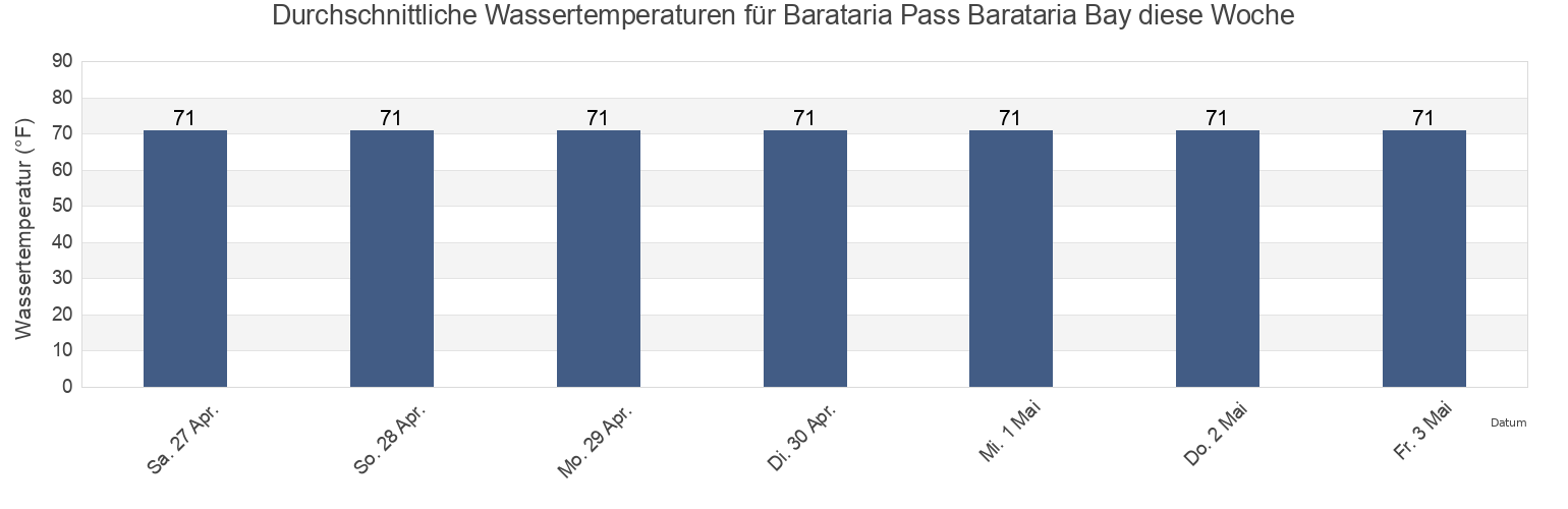 Wassertemperatur in Barataria Pass Barataria Bay, Jefferson Parish, Louisiana, United States für die Woche