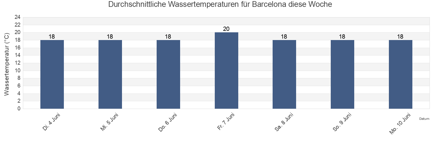 Wassertemperatur in Barcelona, Província de Barcelona, Catalonia, Spain für die Woche